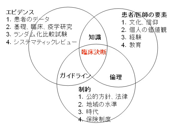 臨床方針決定